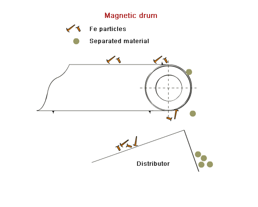 Gebruiksprincipe magnetische cilinder
